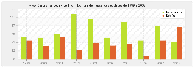 Le Thor : Nombre de naissances et décès de 1999 à 2008
